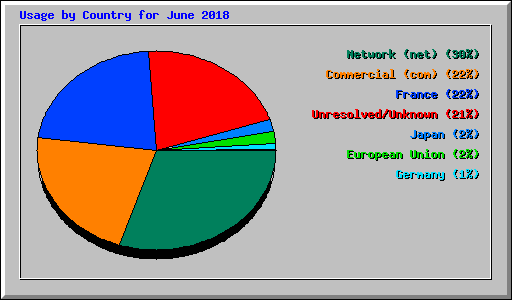 Usage by Country for June 2018