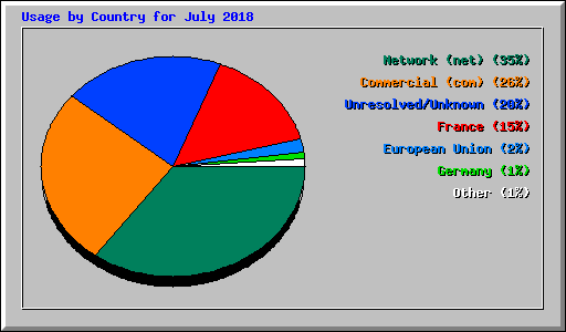 Usage by Country for July 2018