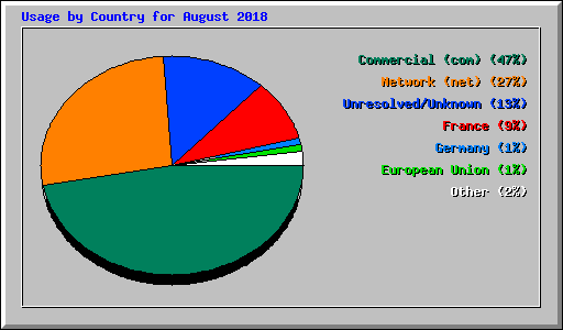 Usage by Country for August 2018
