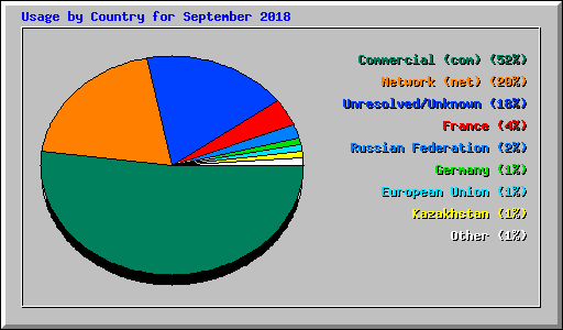 Usage by Country for September 2018