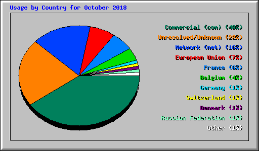 Usage by Country for October 2018