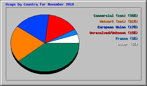 Usage by Country for November 2018