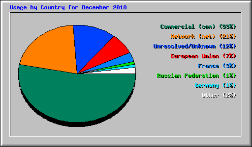 Usage by Country for December 2018