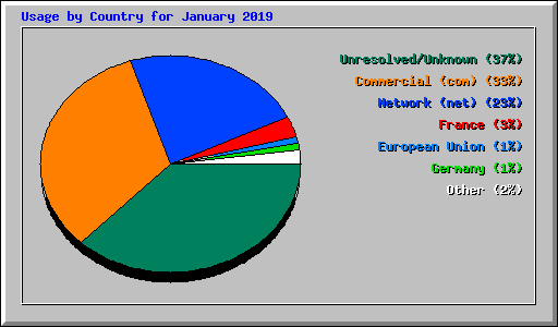Usage by Country for January 2019