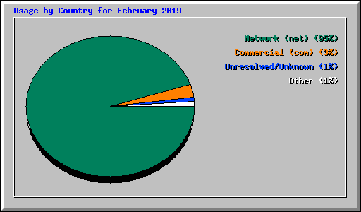 Usage by Country for February 2019