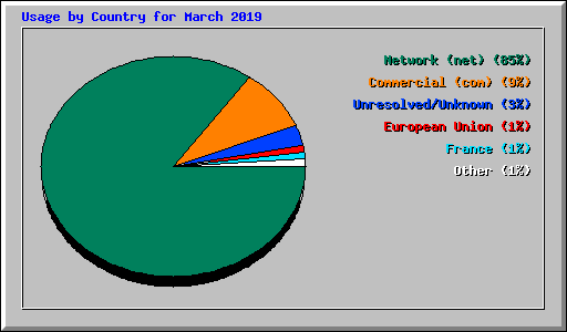 Usage by Country for March 2019