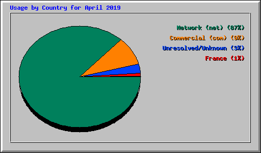 Usage by Country for April 2019