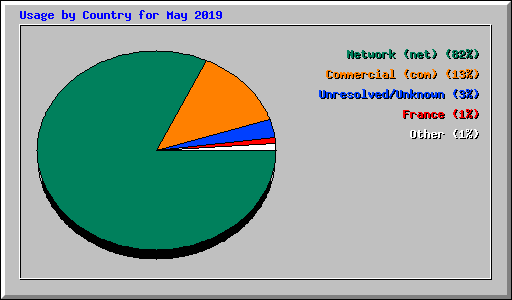 Usage by Country for May 2019