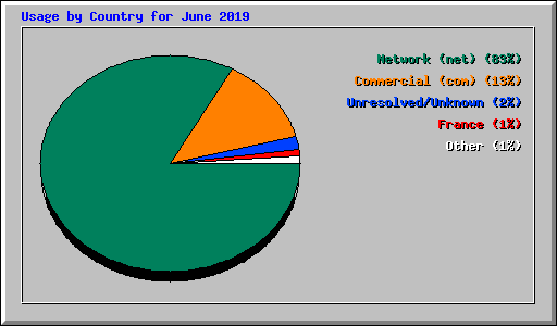Usage by Country for June 2019