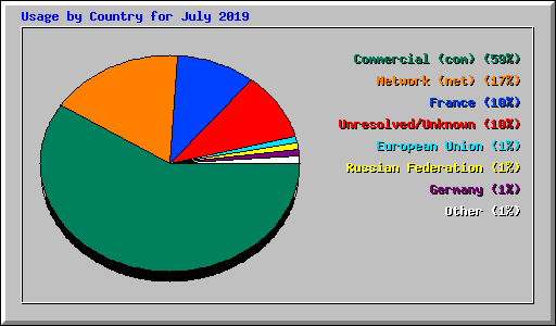 Usage by Country for July 2019