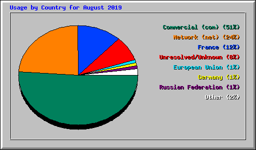 Usage by Country for August 2019
