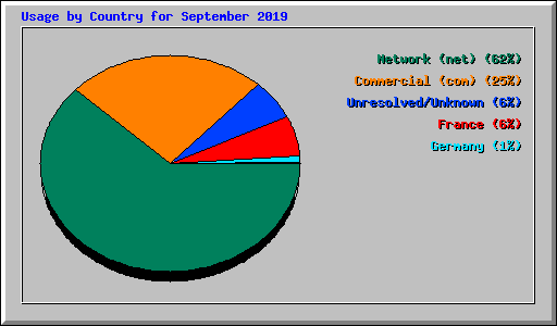 Usage by Country for September 2019