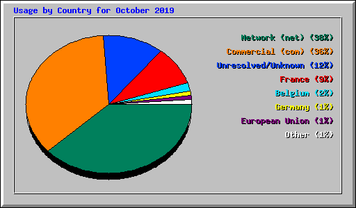 Usage by Country for October 2019