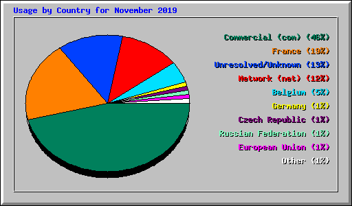 Usage by Country for November 2019
