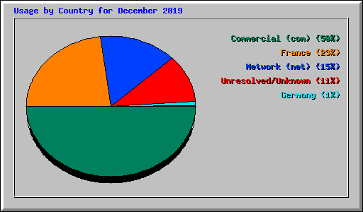 Usage by Country for December 2019