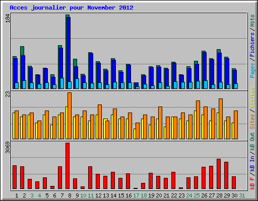 Acces journalier pour November 2012