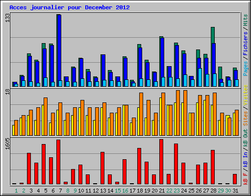 Acces journalier pour December 2012