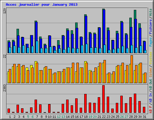 Acces journalier pour January 2013