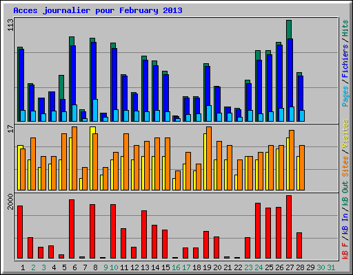 Acces journalier pour February 2013