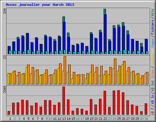 Acces journalier pour March 2013