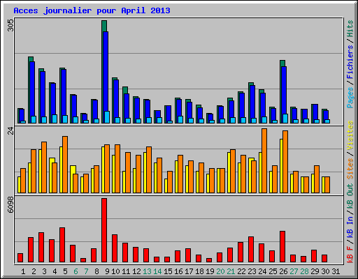 Acces journalier pour April 2013