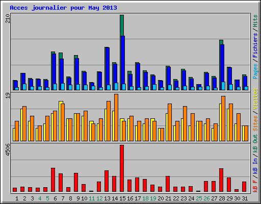 Acces journalier pour May 2013