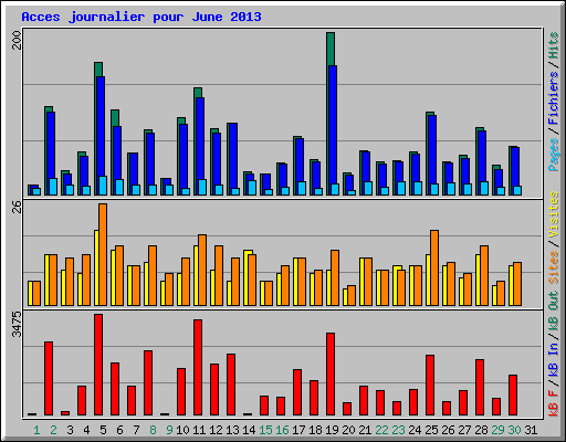 Acces journalier pour June 2013