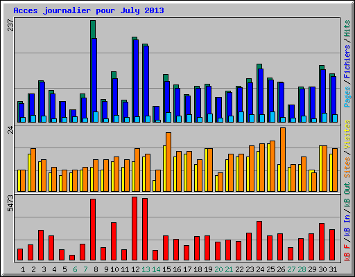 Acces journalier pour July 2013