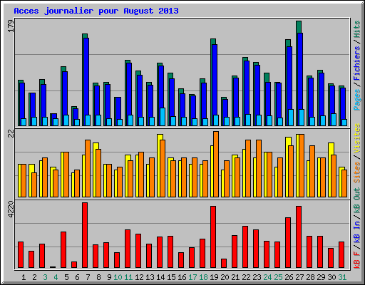 Acces journalier pour August 2013