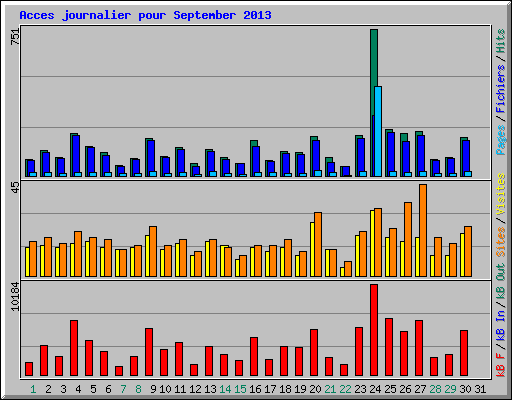 Acces journalier pour September 2013