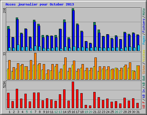 Acces journalier pour October 2013