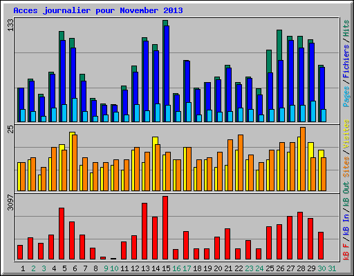Acces journalier pour November 2013
