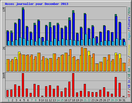 Acces journalier pour December 2013