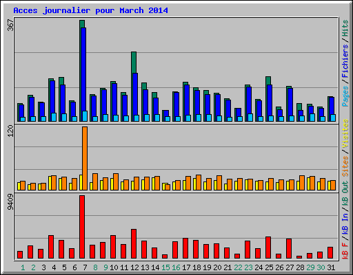 Acces journalier pour March 2014