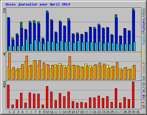 Acces journalier pour April 2014