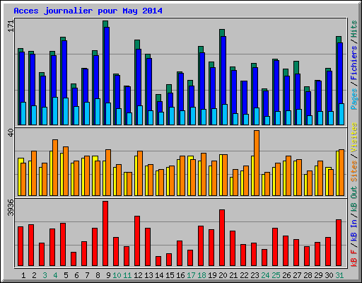 Acces journalier pour May 2014