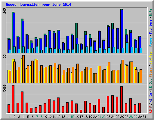 Acces journalier pour June 2014