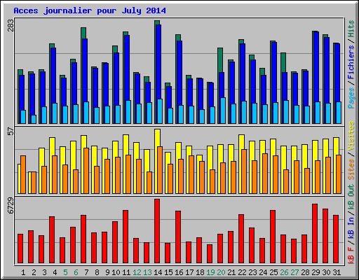 Acces journalier pour July 2014