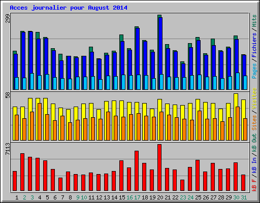Acces journalier pour August 2014
