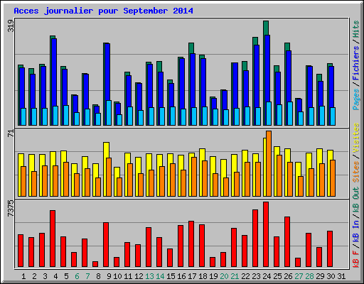 Acces journalier pour September 2014