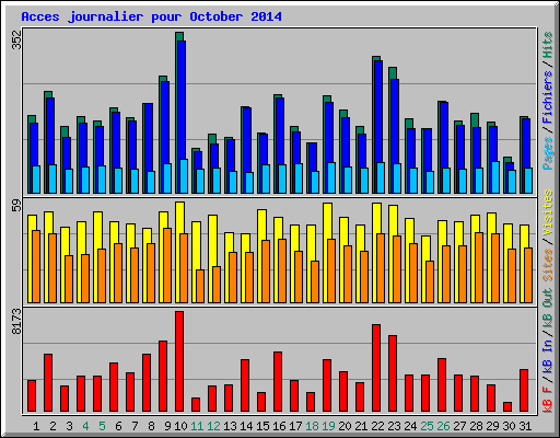 Acces journalier pour October 2014