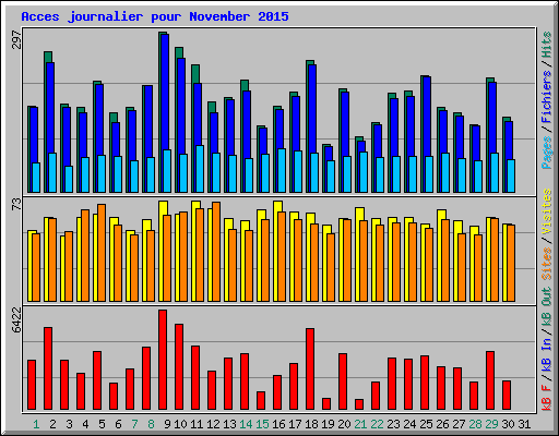 Acces journalier pour November 2015