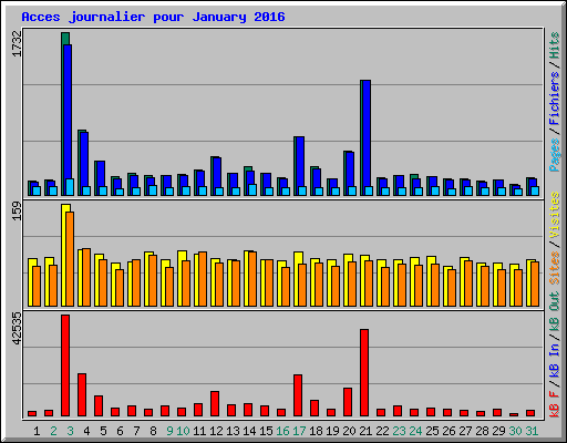 Acces journalier pour January 2016