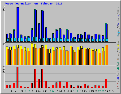 Acces journalier pour February 2016