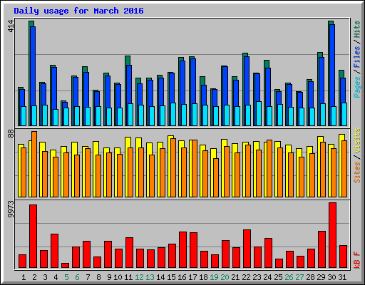 Daily usage for March 2016