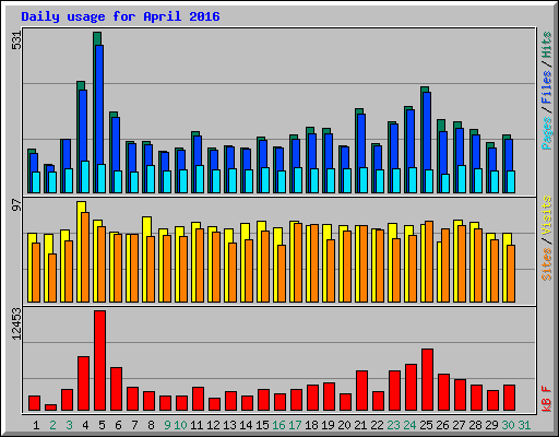 Daily usage for April 2016