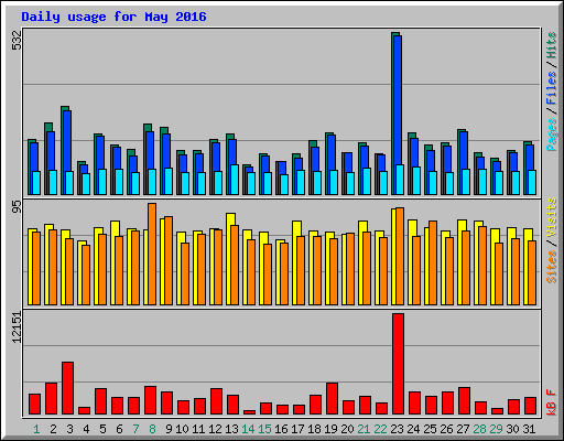 Daily usage for May 2016