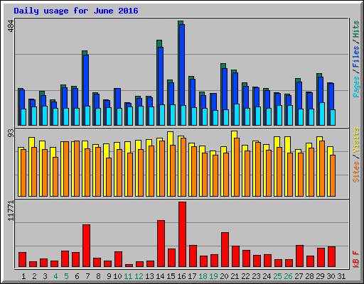 Daily usage for June 2016