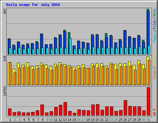 Daily usage for July 2016