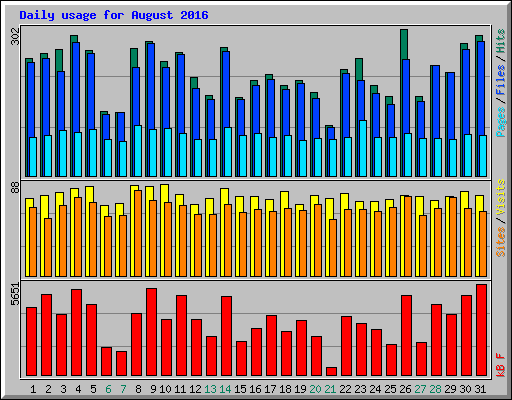 Daily usage for August 2016